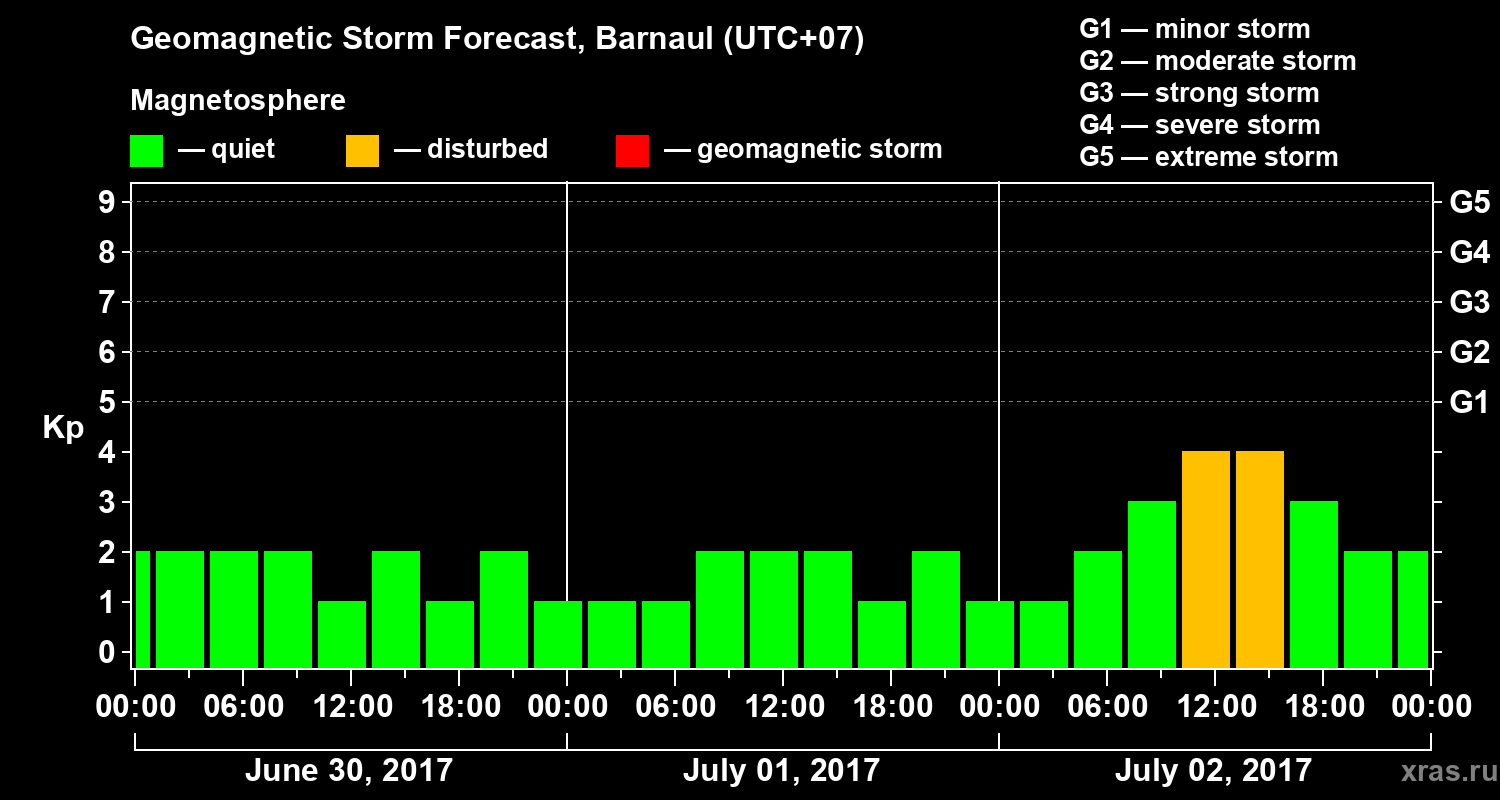 Forecast of the geomagnetic index Kp
