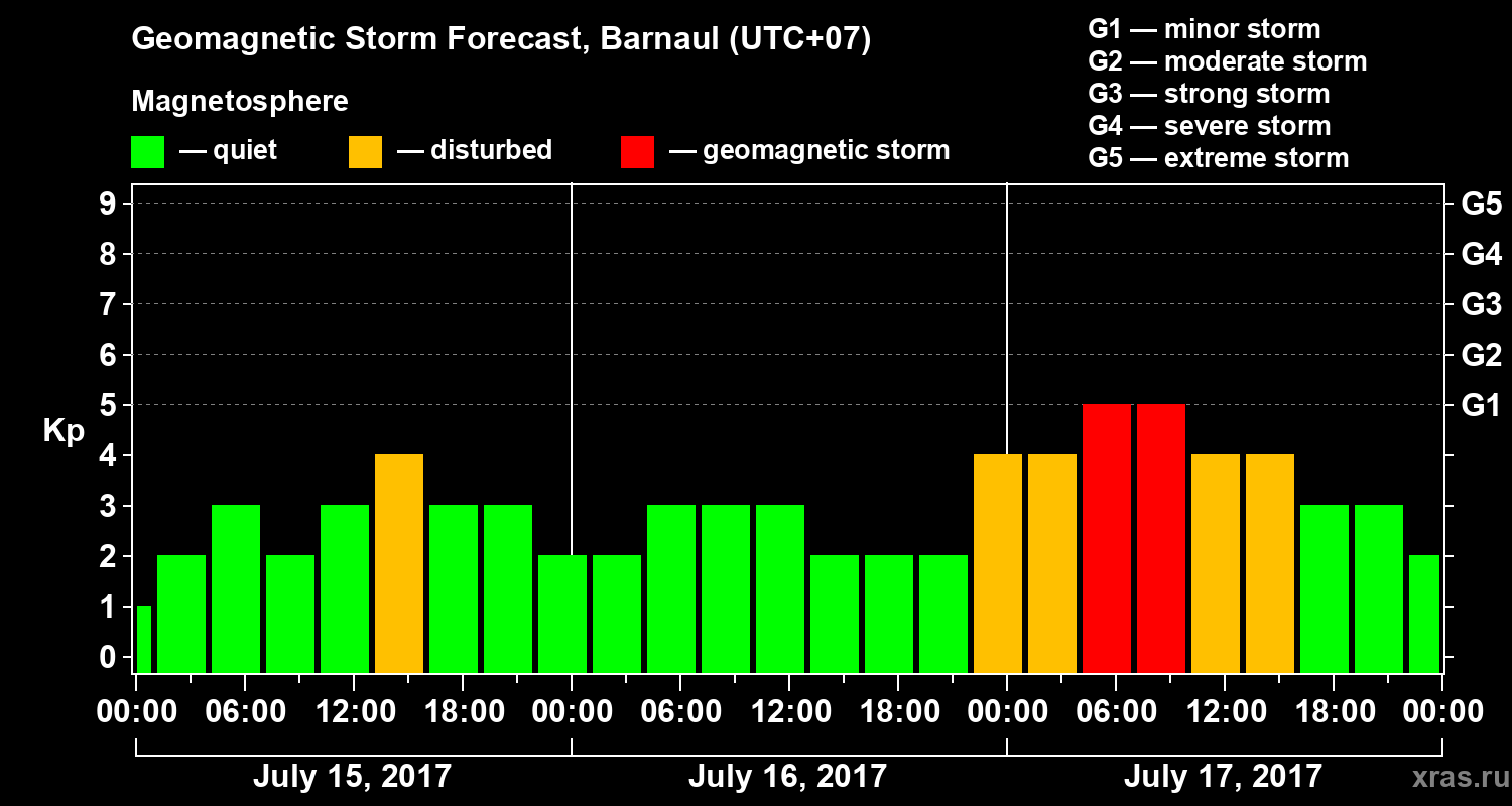Forecast of the geomagnetic index Kp