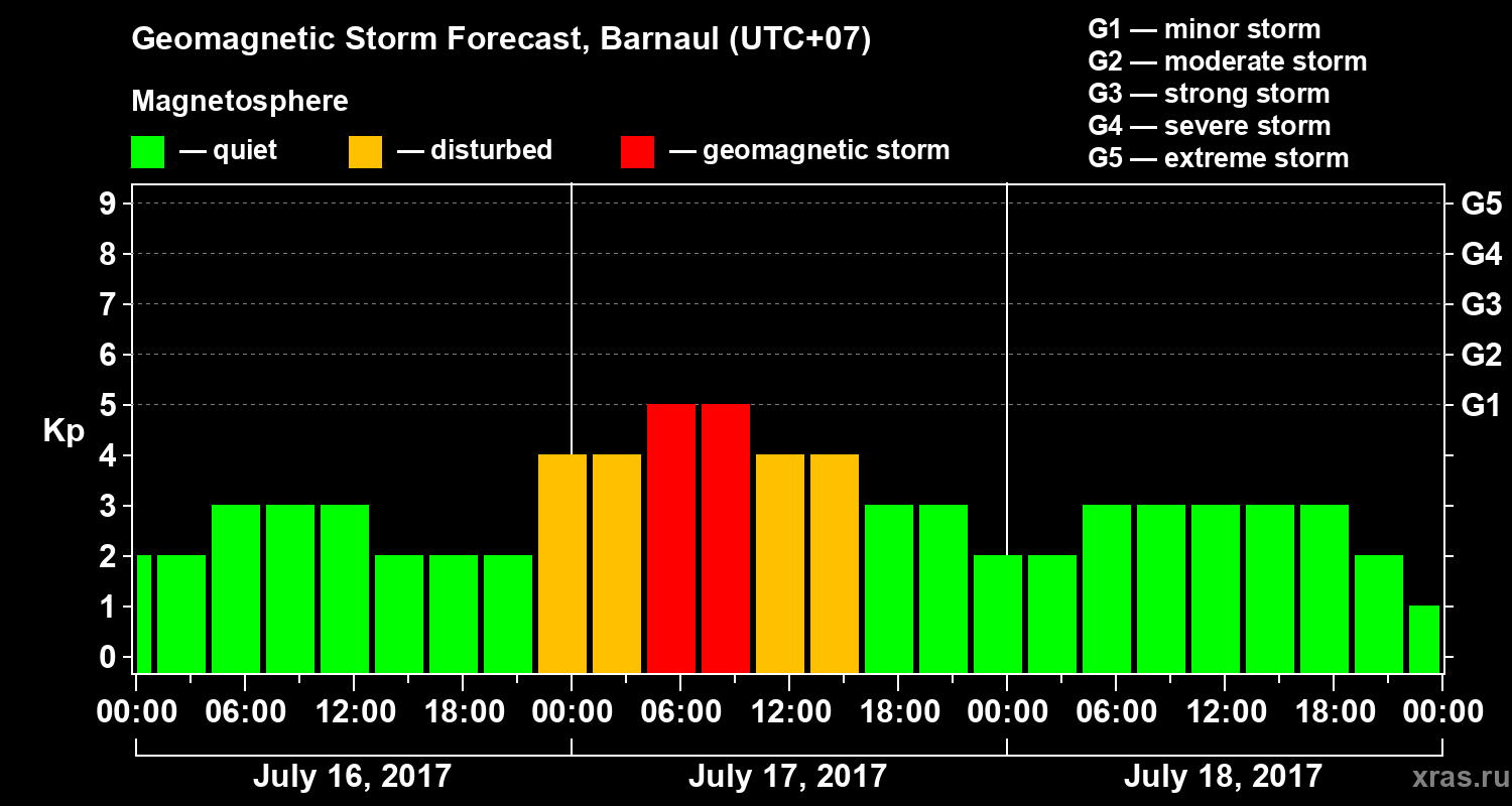 Forecast of the geomagnetic index Kp