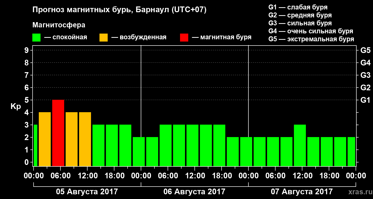 Прогноз геомагнитного индекса Kp