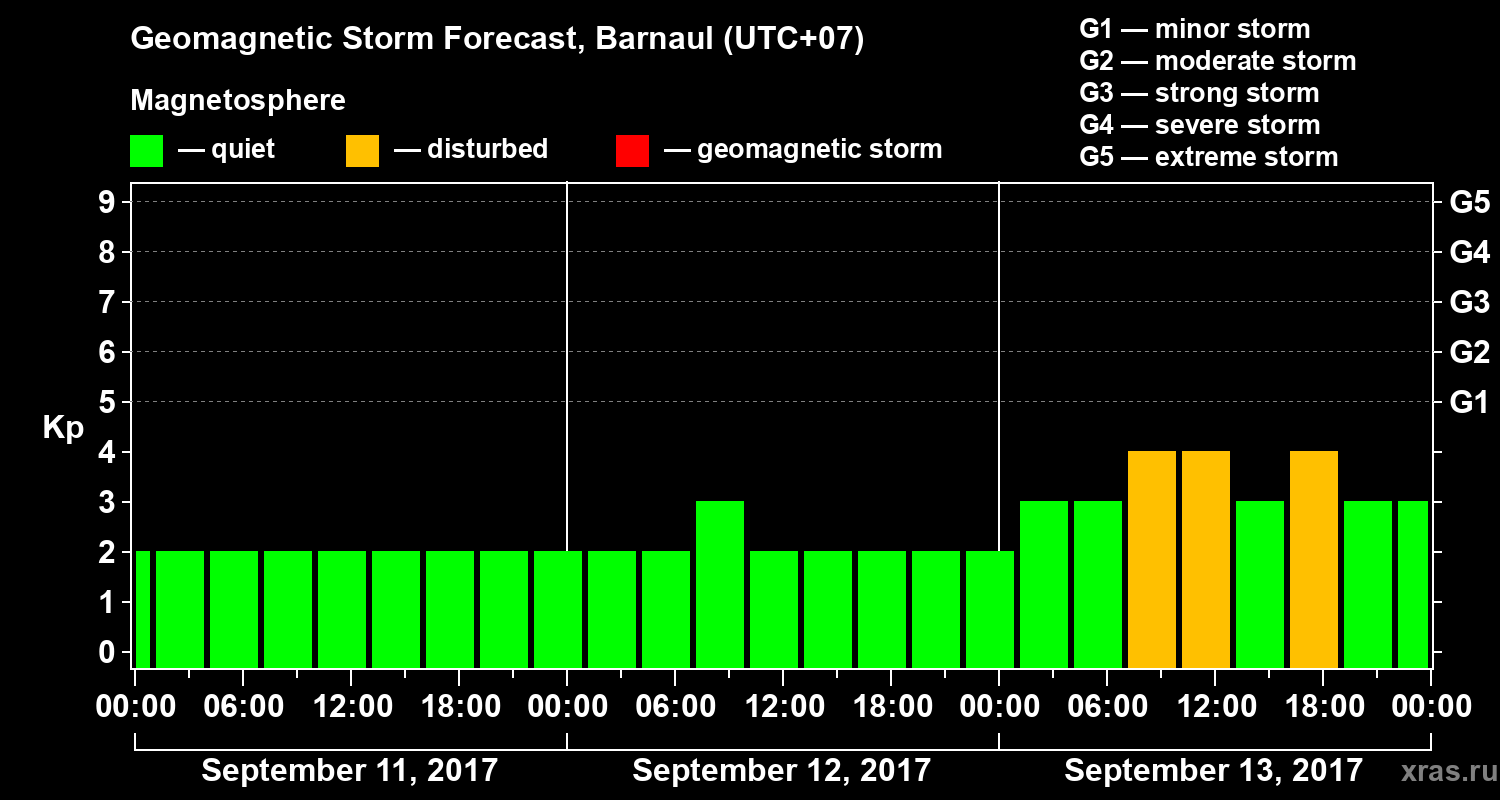 Forecast of the geomagnetic index Kp