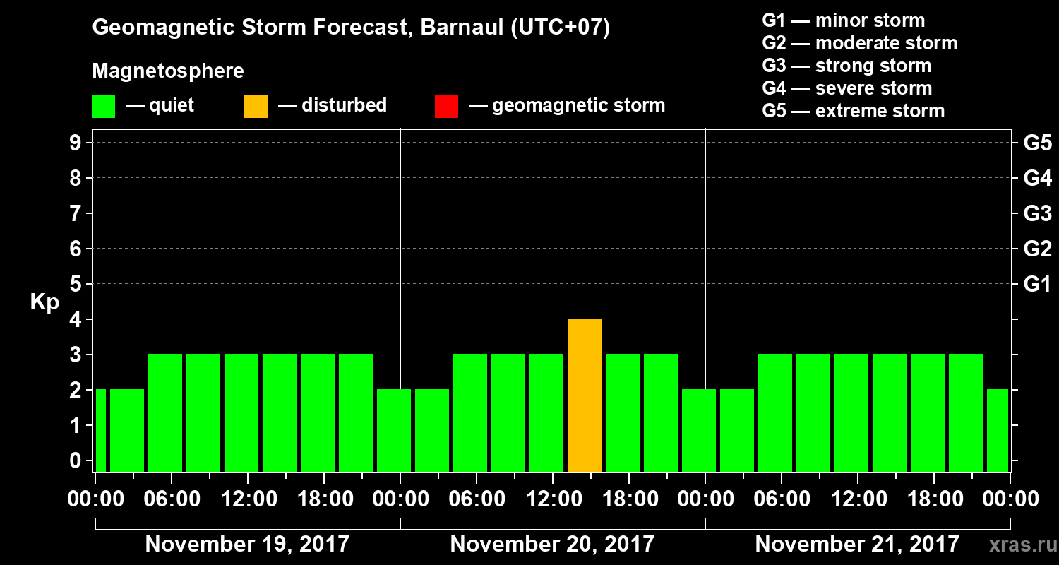 Forecast of the geomagnetic index Kp