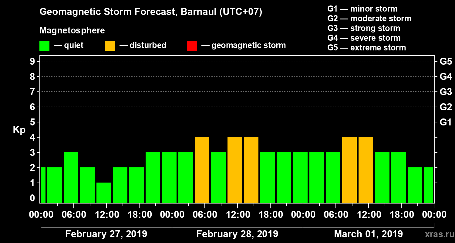 Forecast of the geomagnetic index Kp