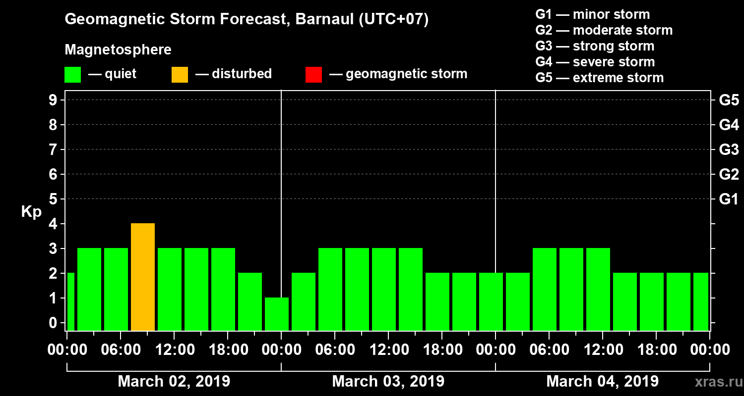 Forecast of the geomagnetic index Kp