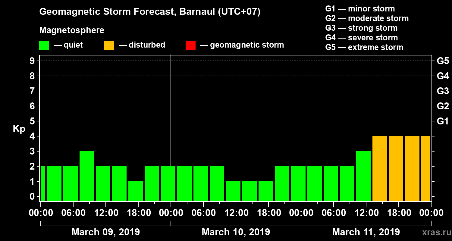 Forecast of the geomagnetic index Kp