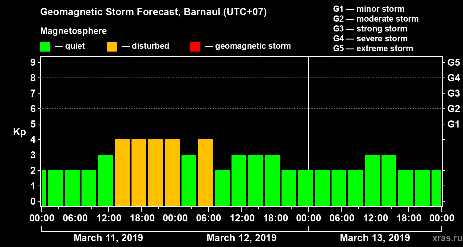 Forecast of the geomagnetic index Kp