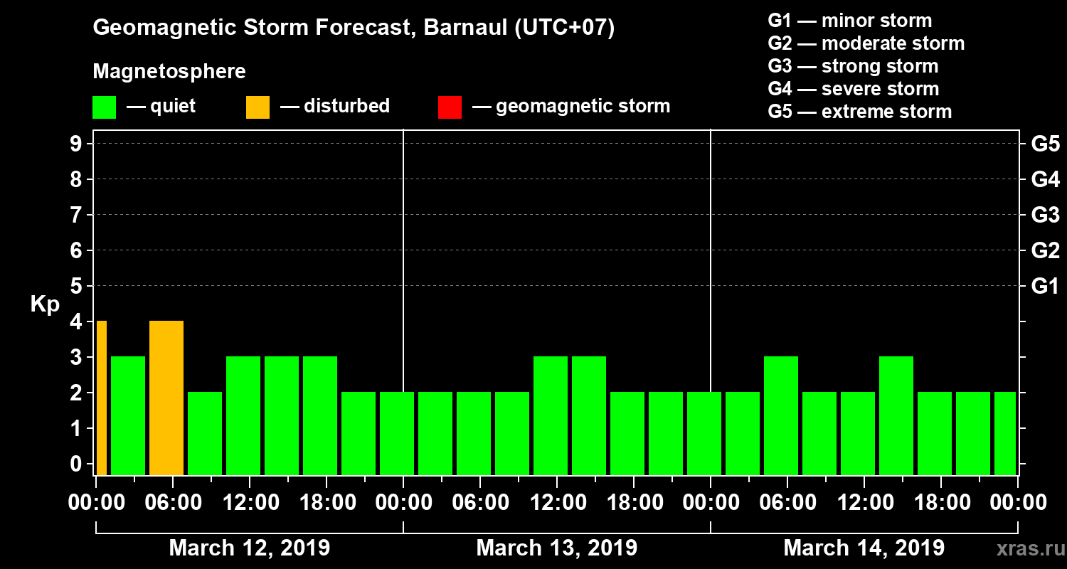Forecast of the geomagnetic index Kp