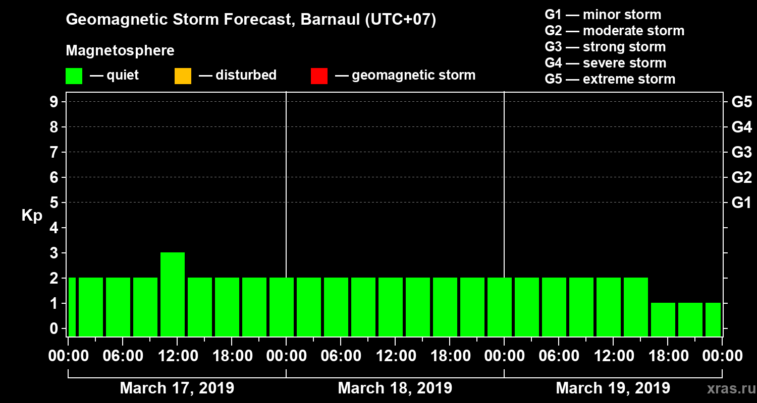 Forecast of the geomagnetic index Kp