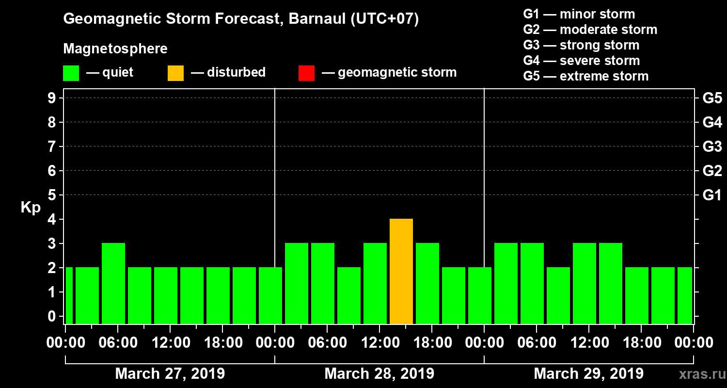 Forecast of the geomagnetic index Kp
