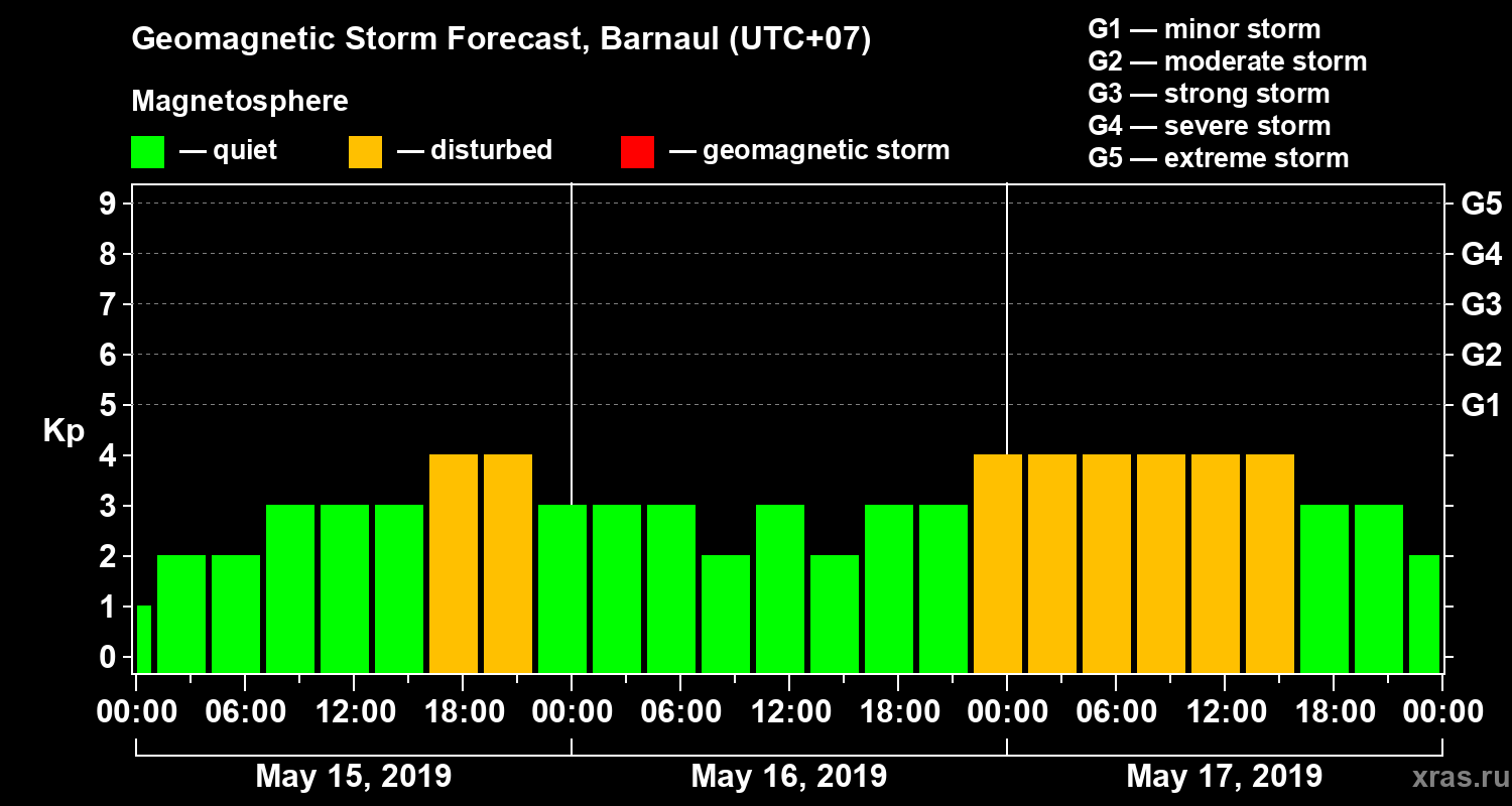 Forecast of the geomagnetic index Kp
