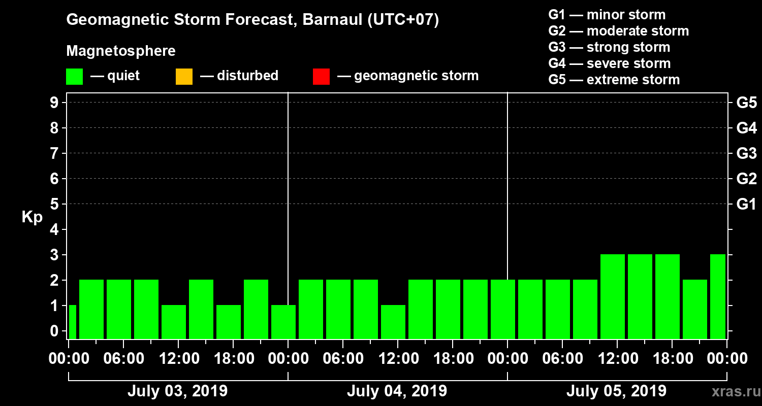 Forecast of the geomagnetic index Kp