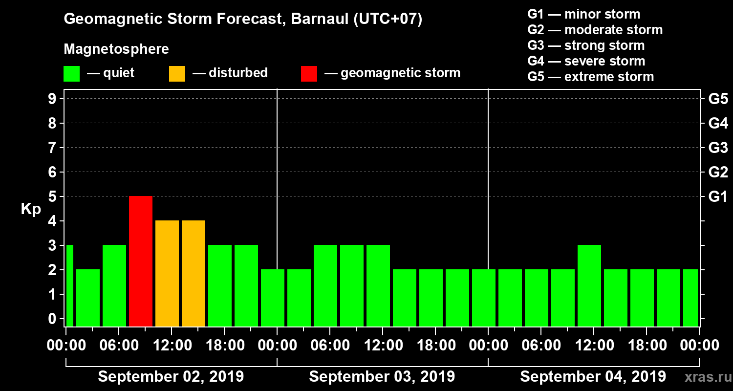 Forecast of the geomagnetic index Kp