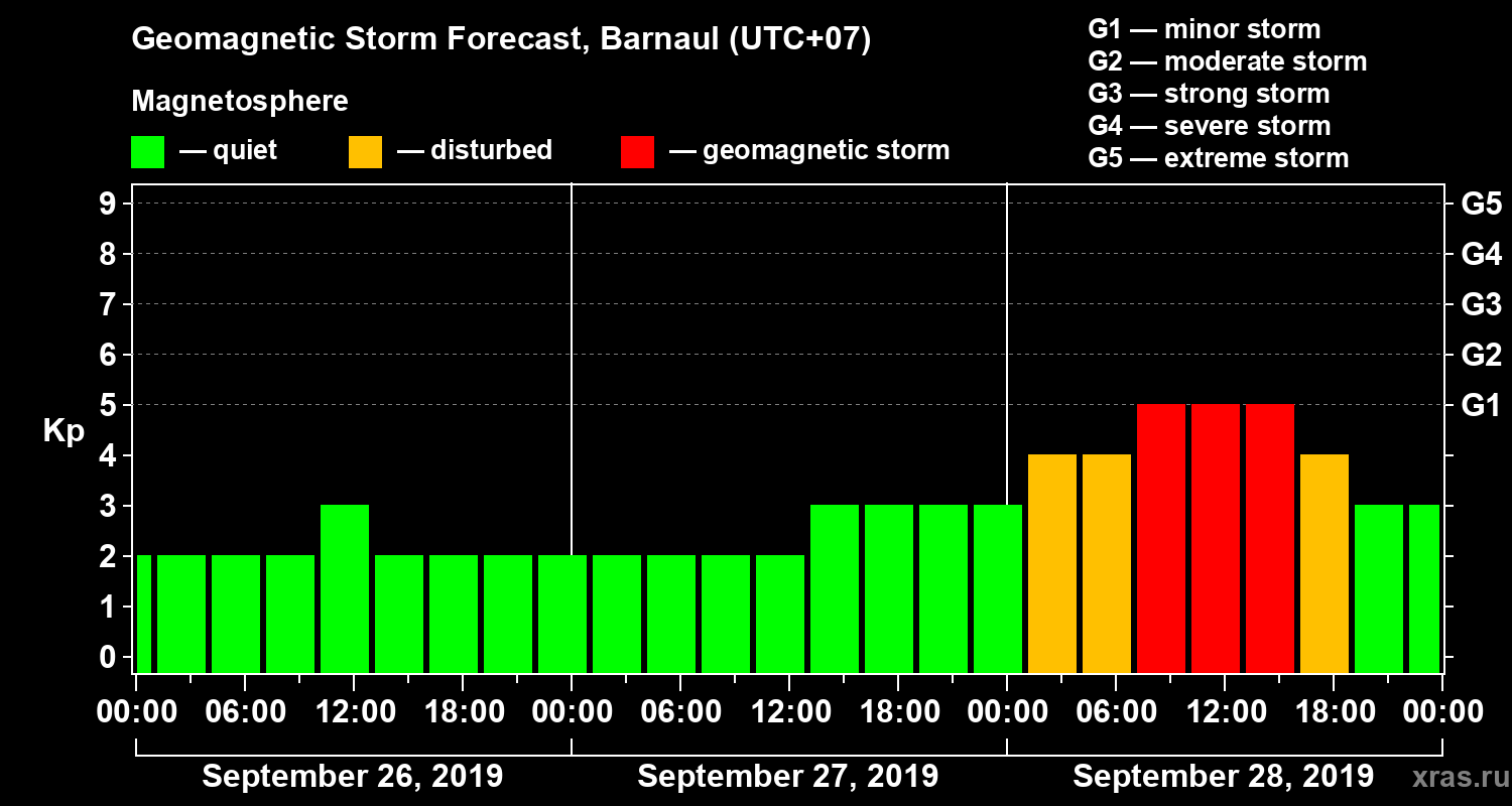 Forecast of the geomagnetic index Kp