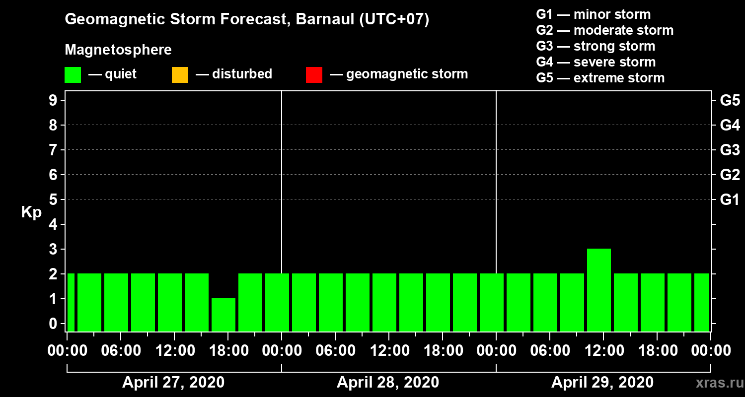 Forecast of the geomagnetic index Kp