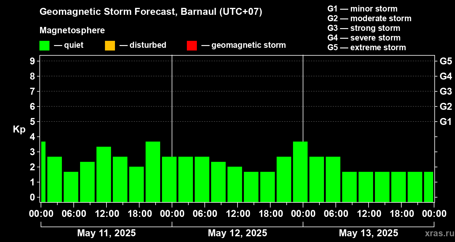Forecast of the geomagnetic index Kp