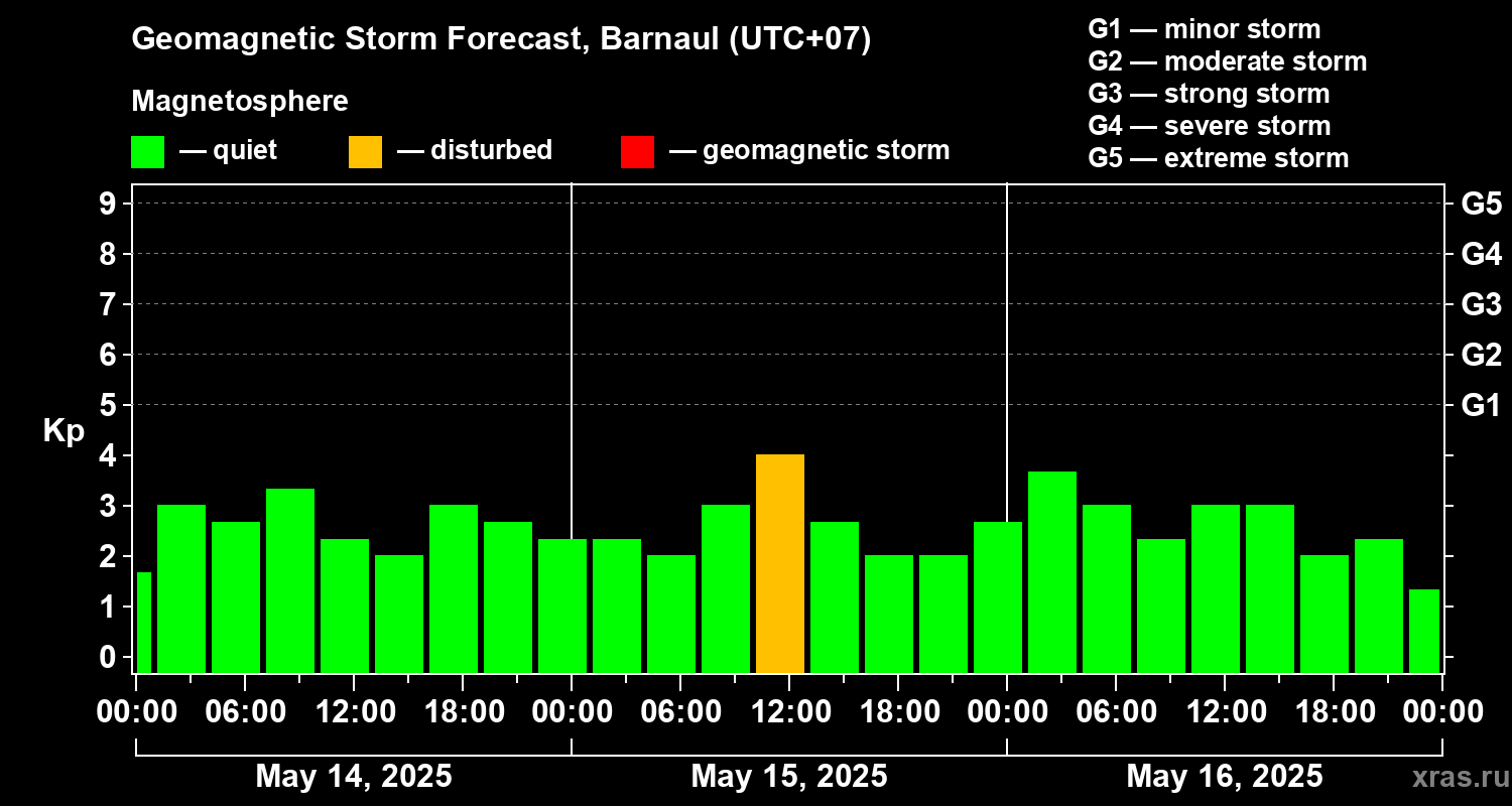 Forecast of the geomagnetic index Kp