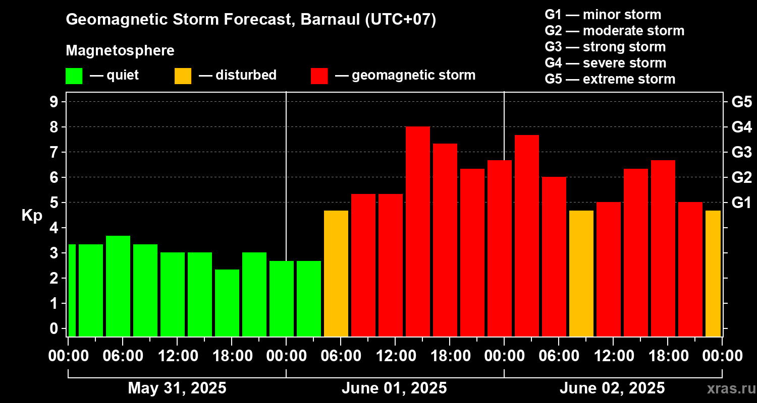 Forecast of the geomagnetic index Kp