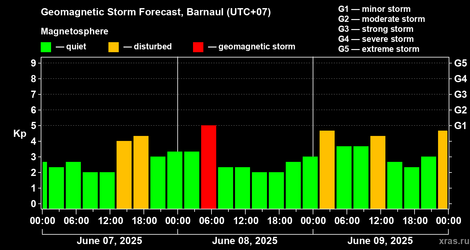 Forecast of the geomagnetic index Kp