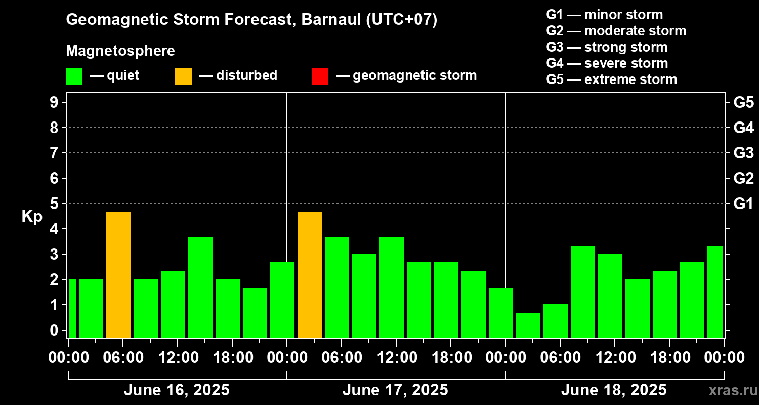 Forecast of the geomagnetic index Kp