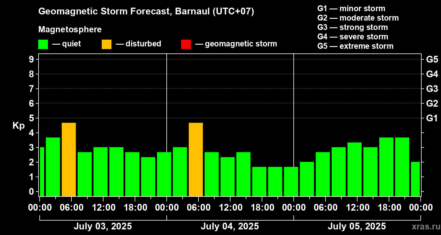Forecast of the geomagnetic index Kp