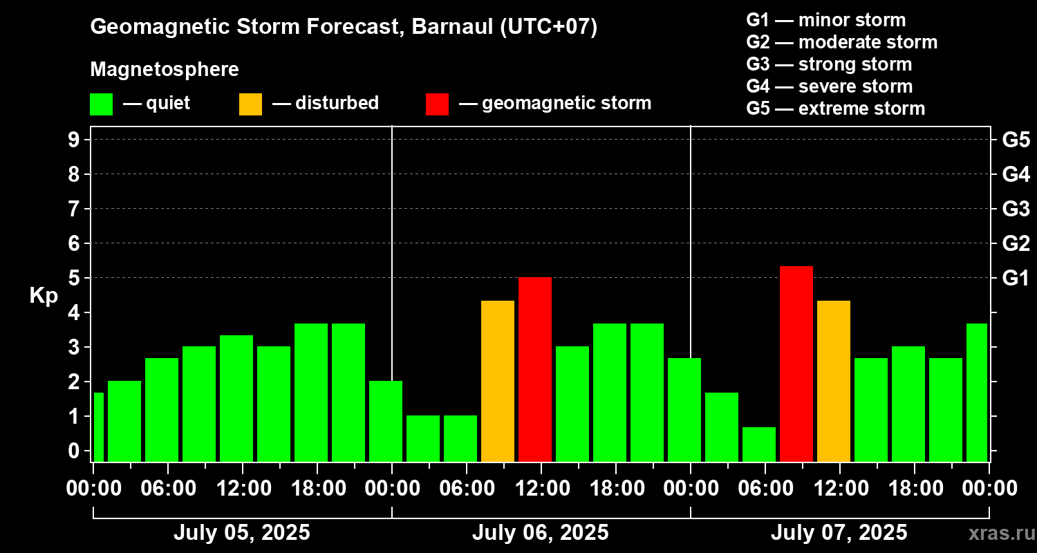 Forecast of the geomagnetic index Kp