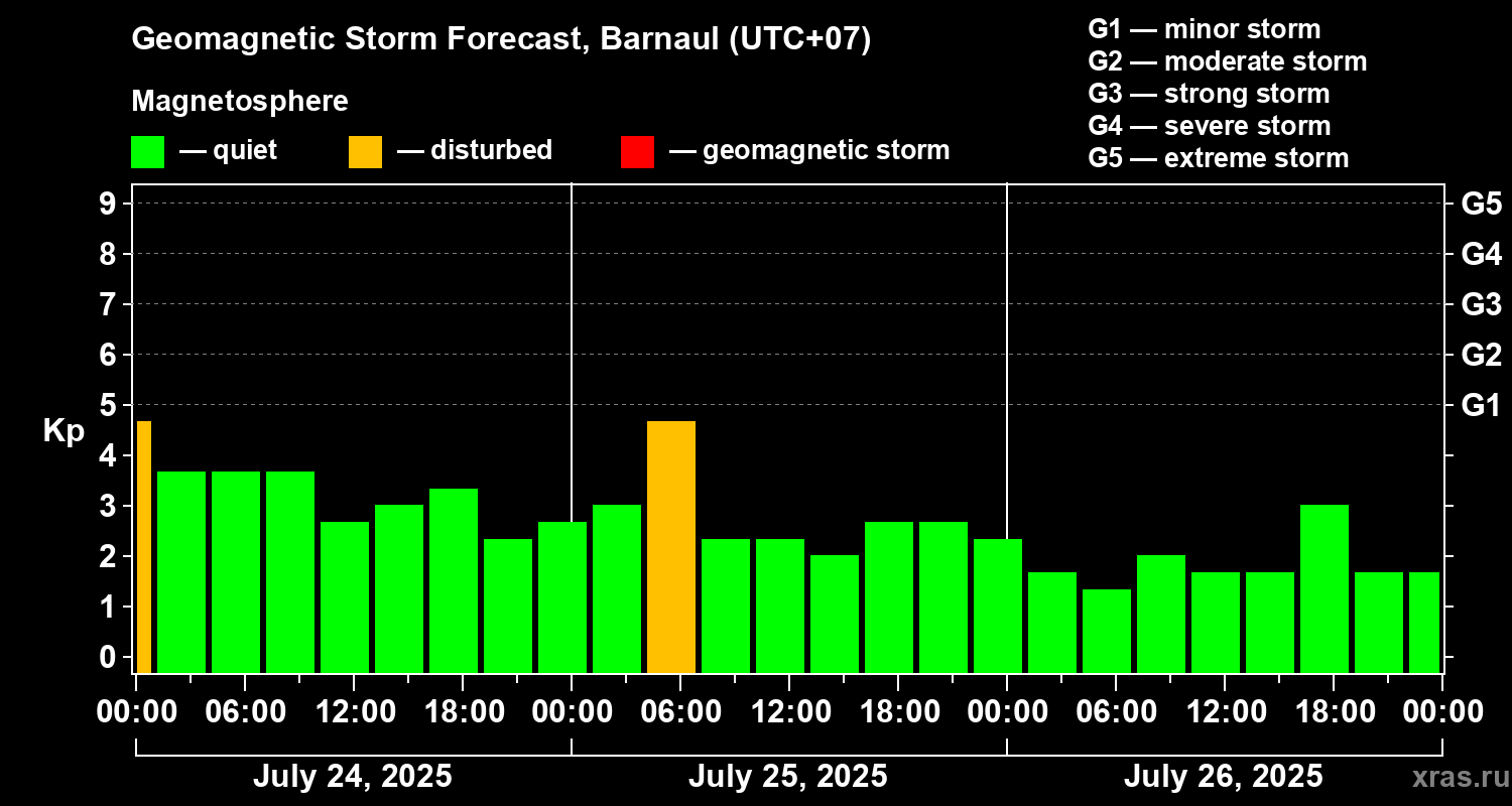 Forecast of the geomagnetic index Kp