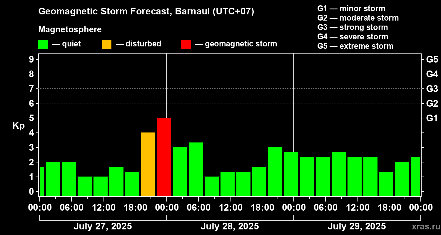 Forecast of the geomagnetic index Kp