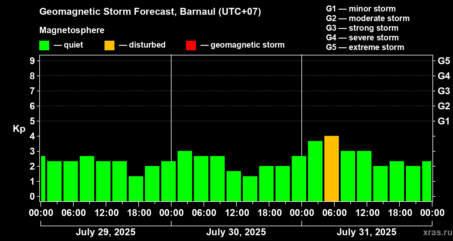 Forecast of the geomagnetic index Kp