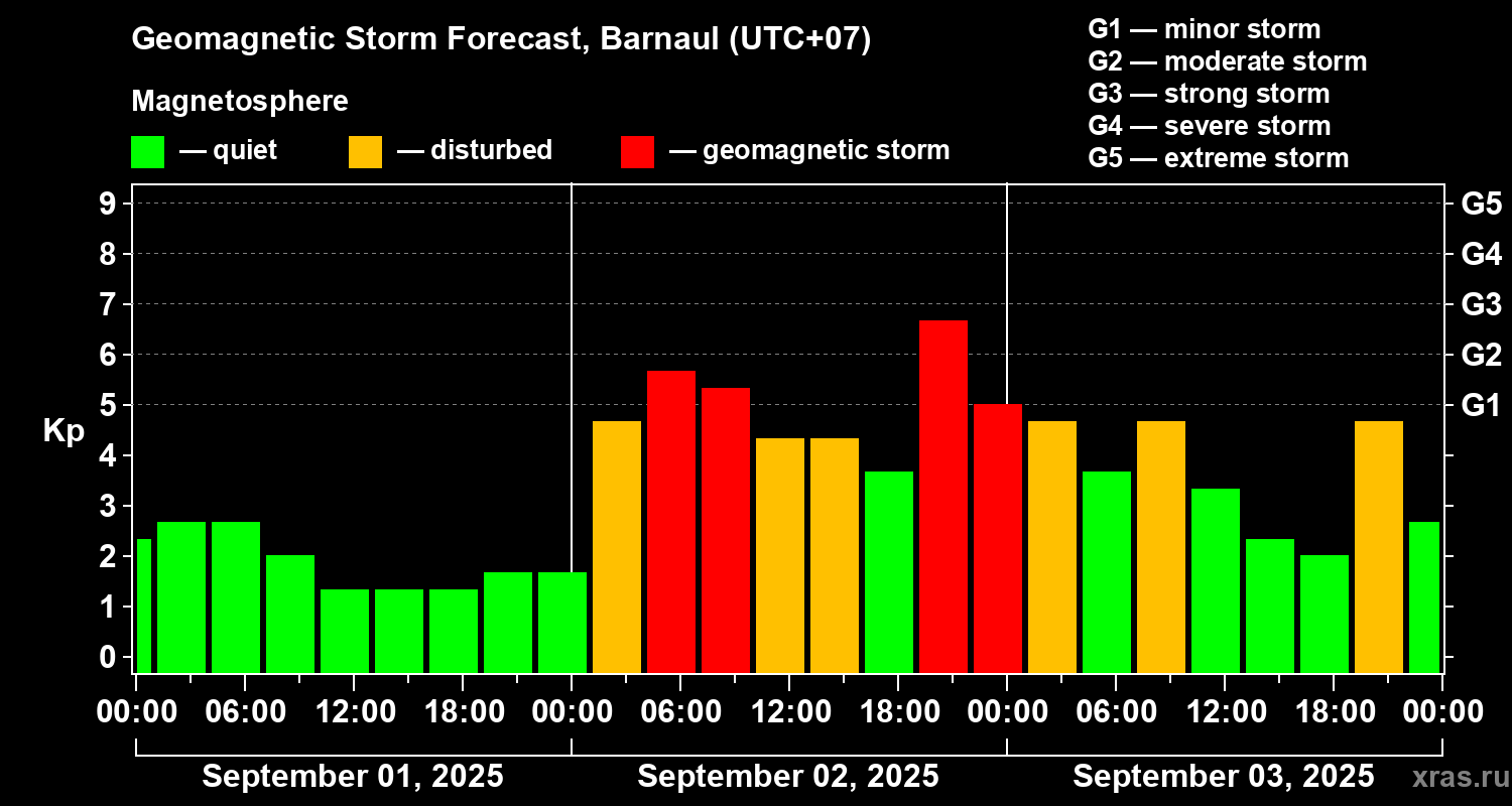 Forecast of the geomagnetic index Kp