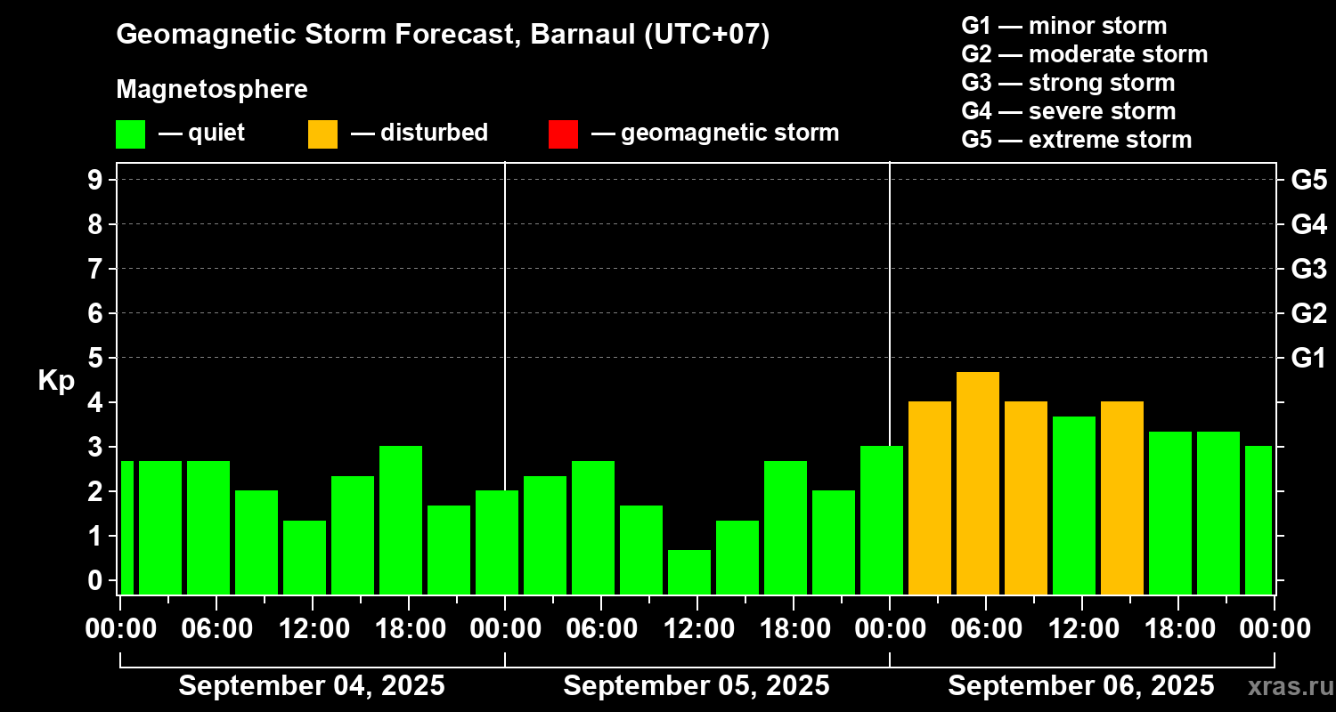 Forecast of the geomagnetic index Kp