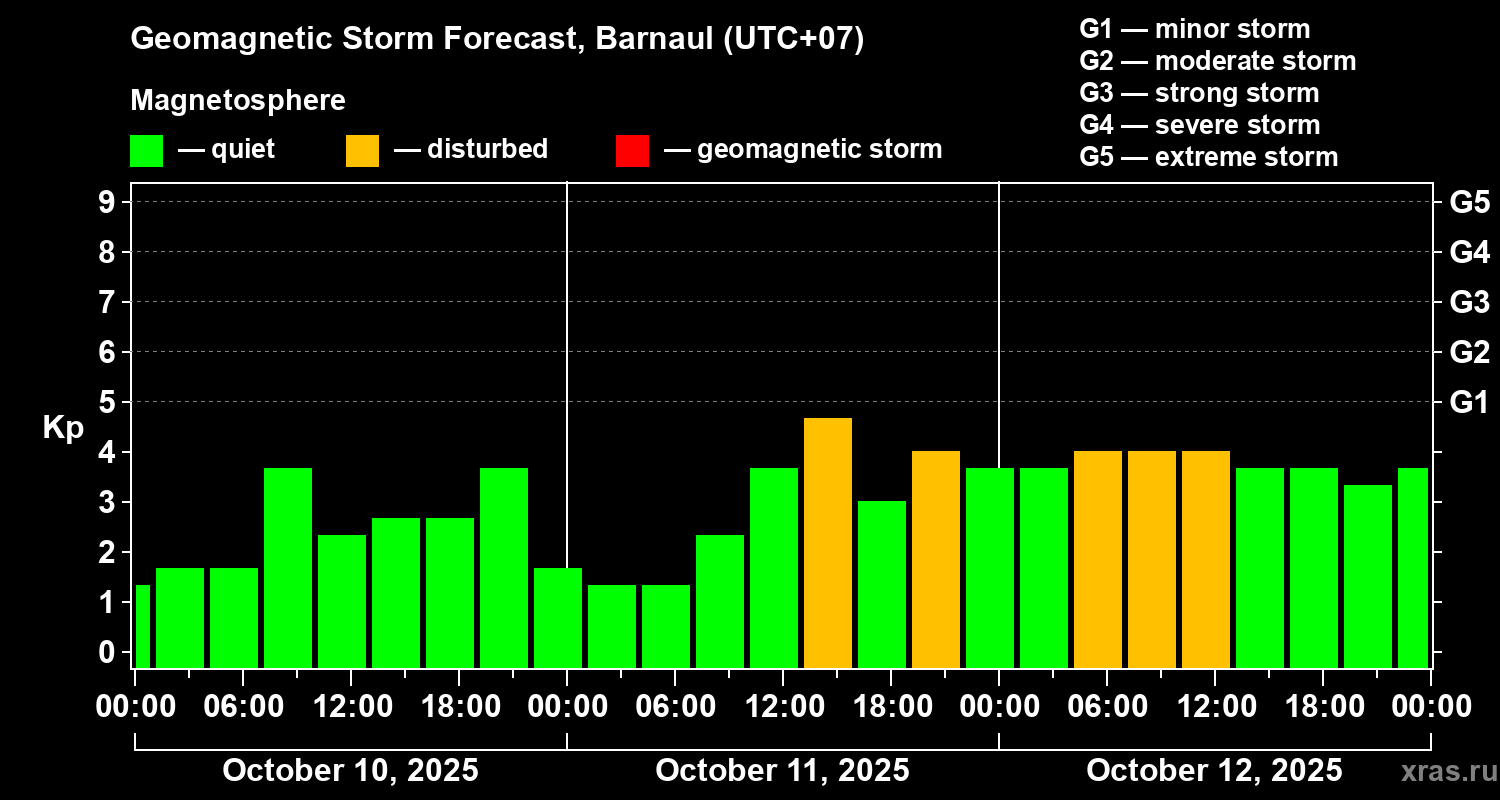 Forecast of the geomagnetic index Kp