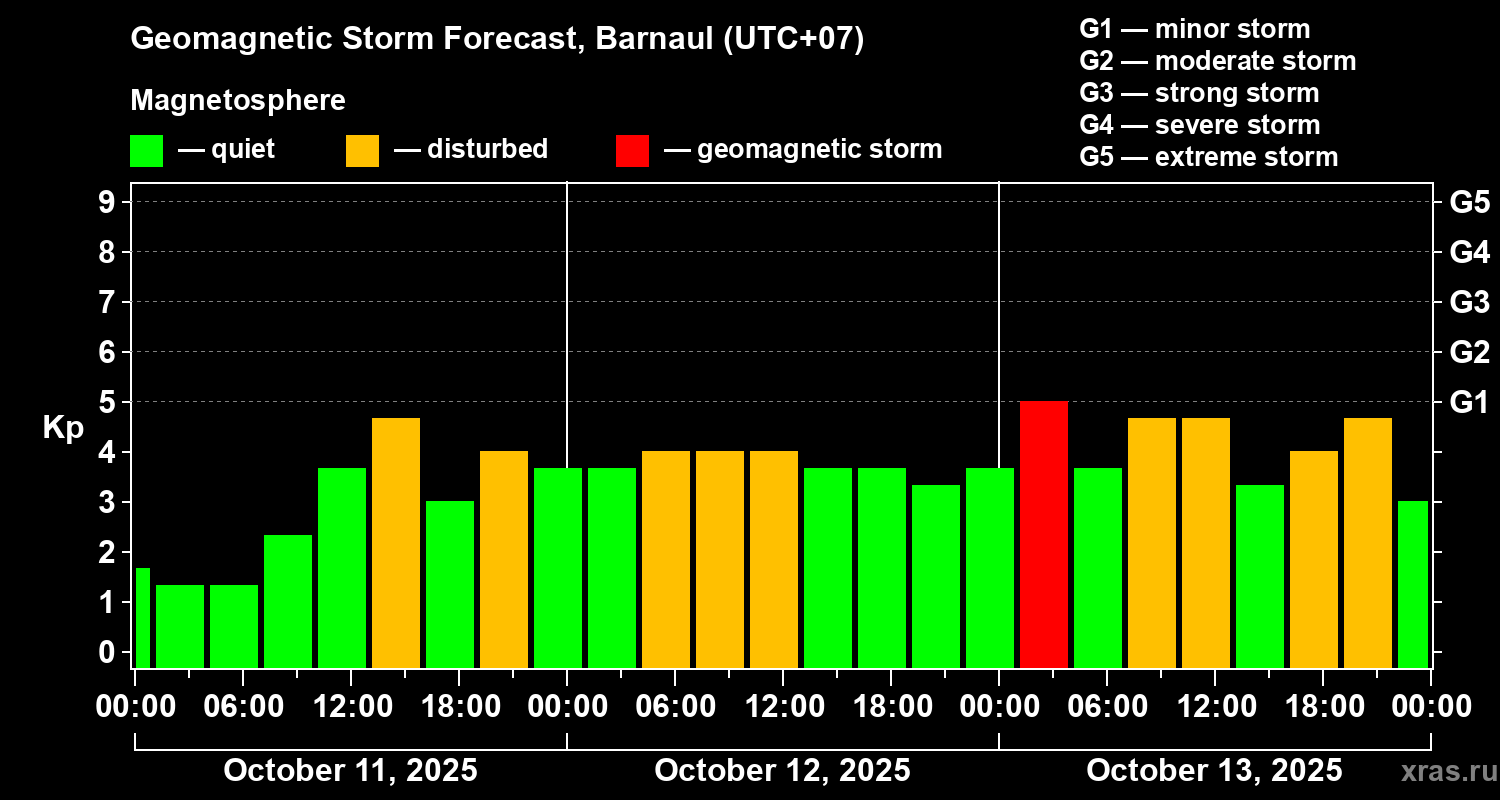 Forecast of the geomagnetic index Kp