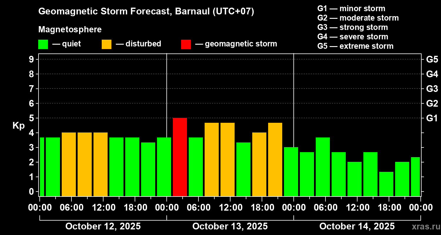 Forecast of the geomagnetic index Kp