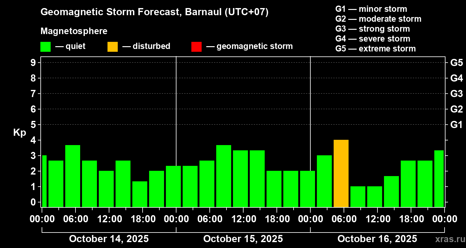 Forecast of the geomagnetic index Kp