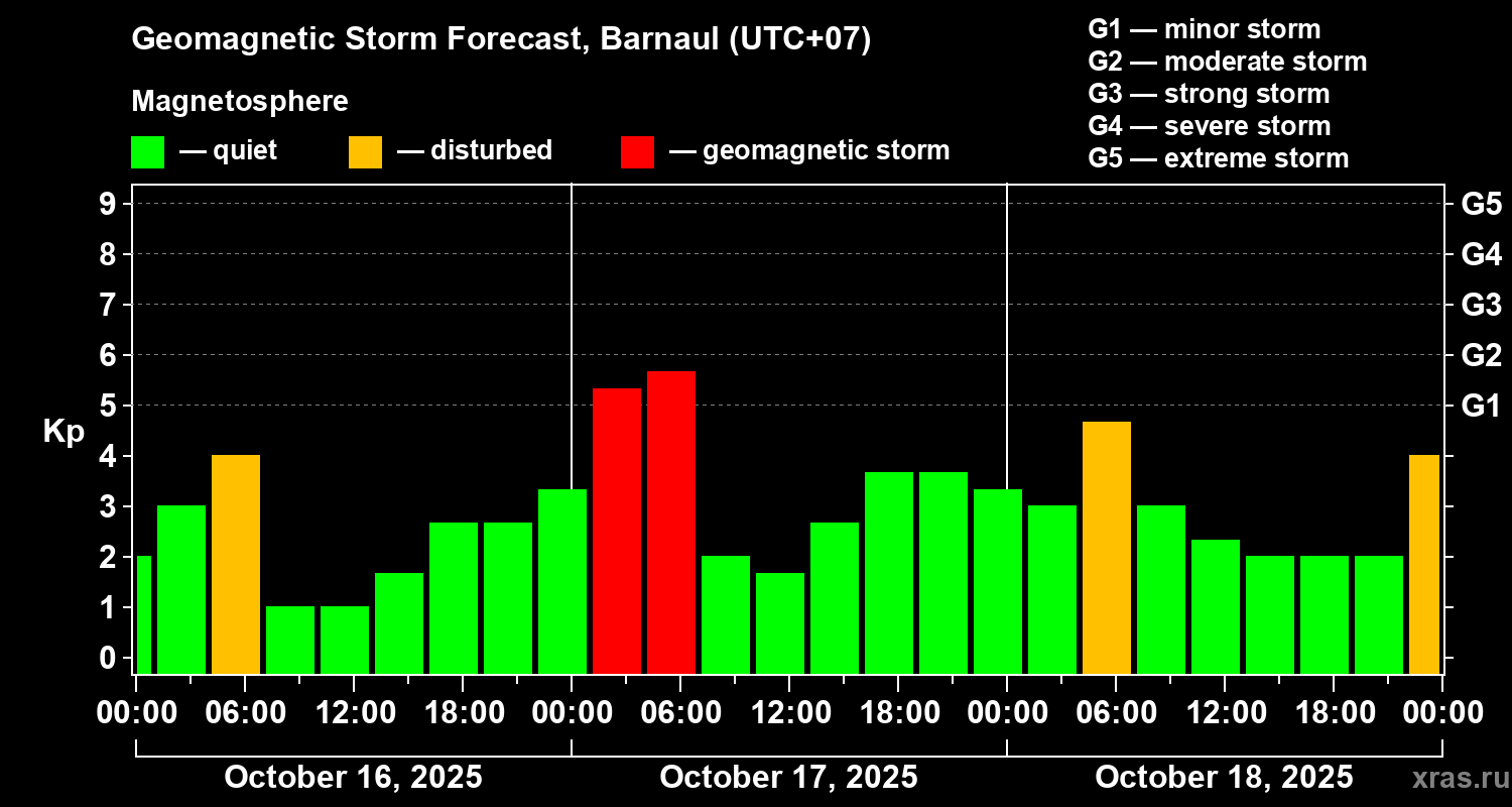 Forecast of the geomagnetic index Kp