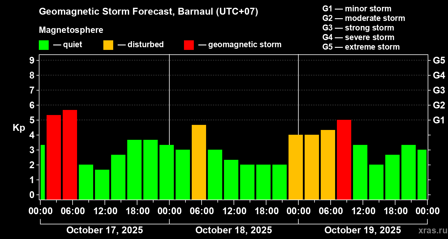 Forecast of the geomagnetic index Kp
