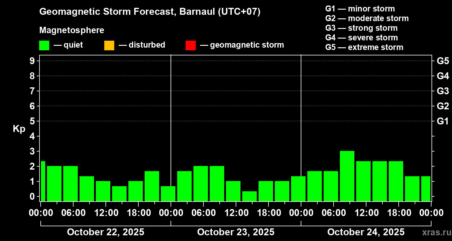 Forecast of the geomagnetic index Kp