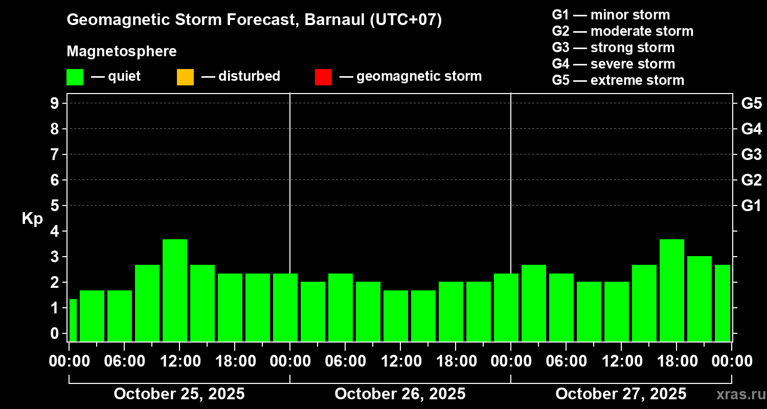 Forecast of the geomagnetic index Kp