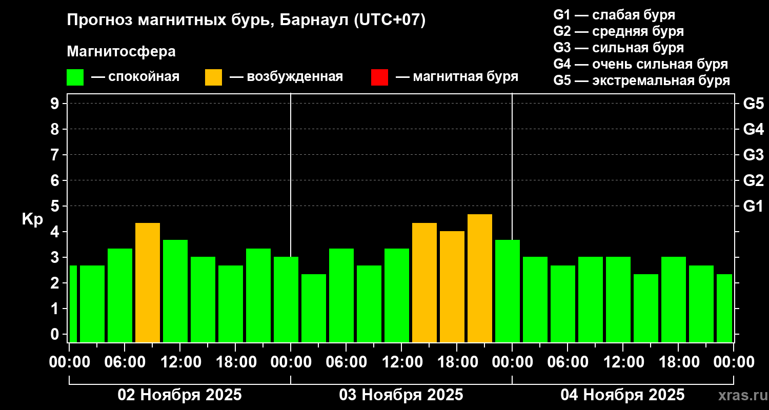 Прогноз геомагнитного индекса Kp