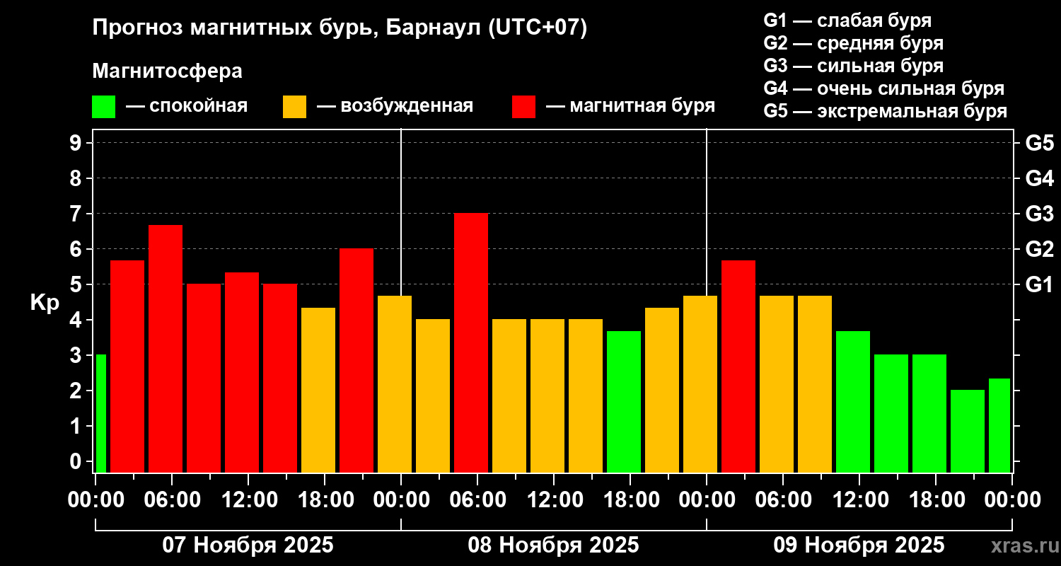 Прогноз геомагнитного индекса Kp