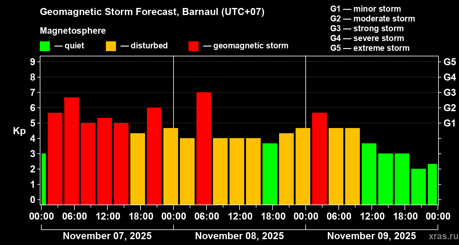 Forecast of the geomagnetic index Kp