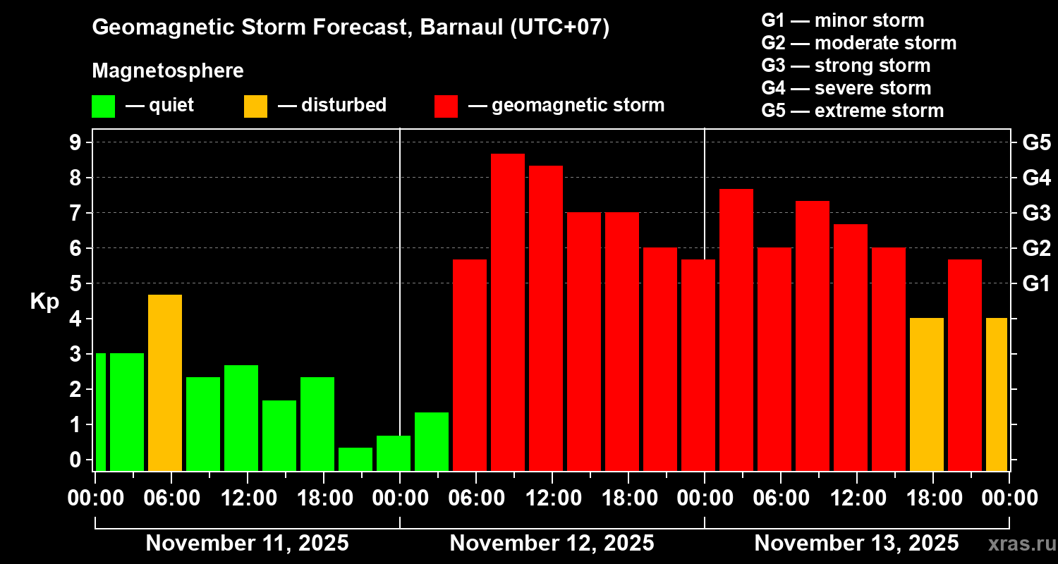 Forecast of the geomagnetic index Kp