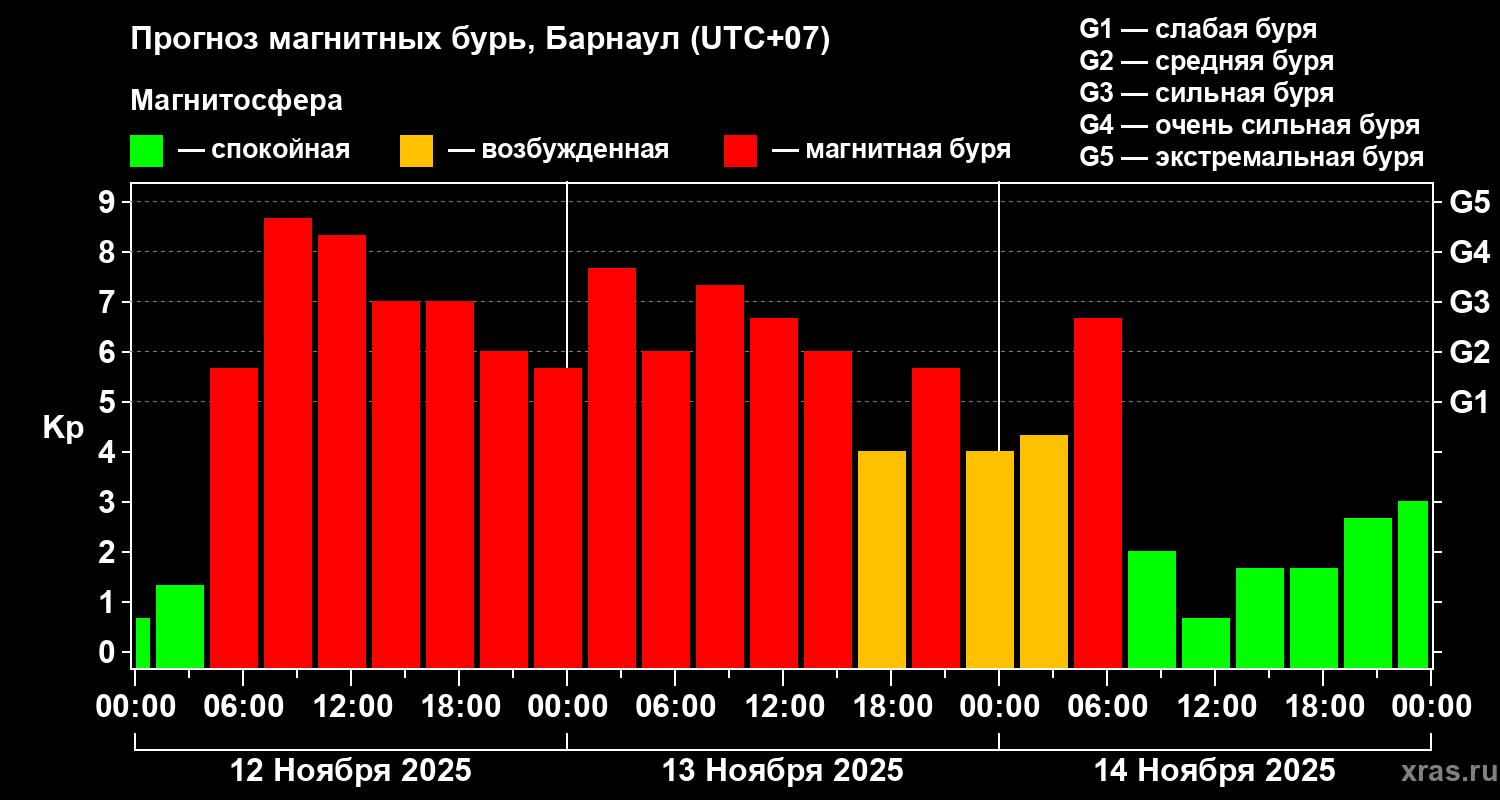 Прогноз геомагнитного индекса Kp