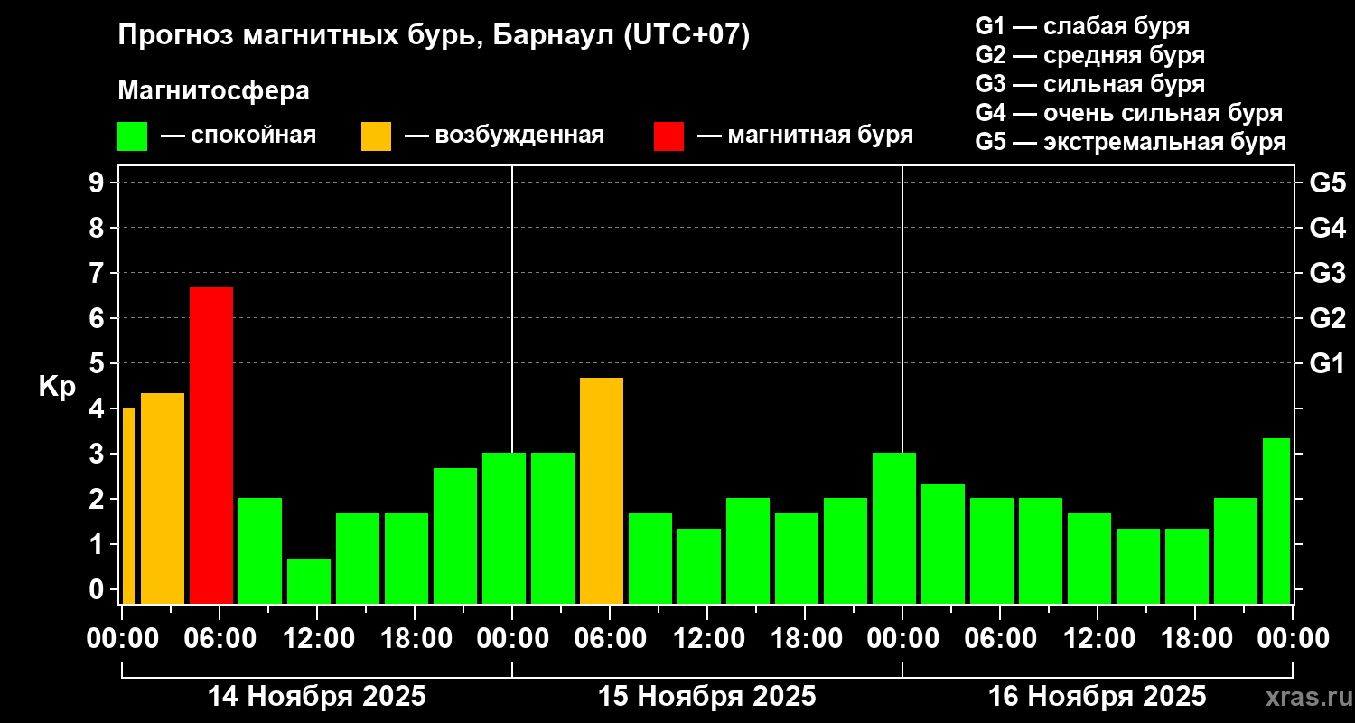 Прогноз геомагнитного индекса Kp