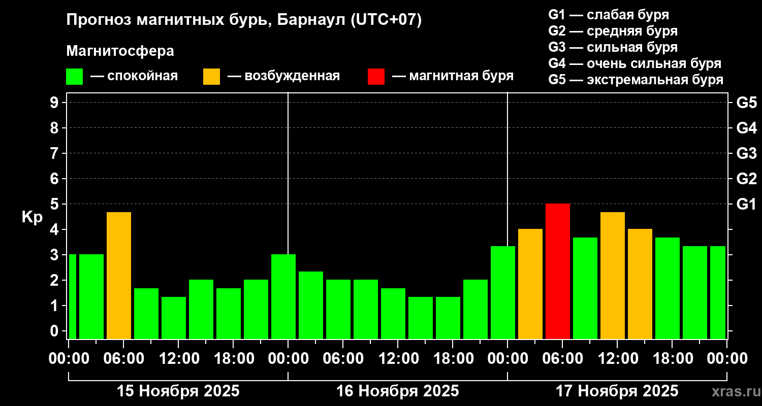 Прогноз геомагнитного индекса Kp