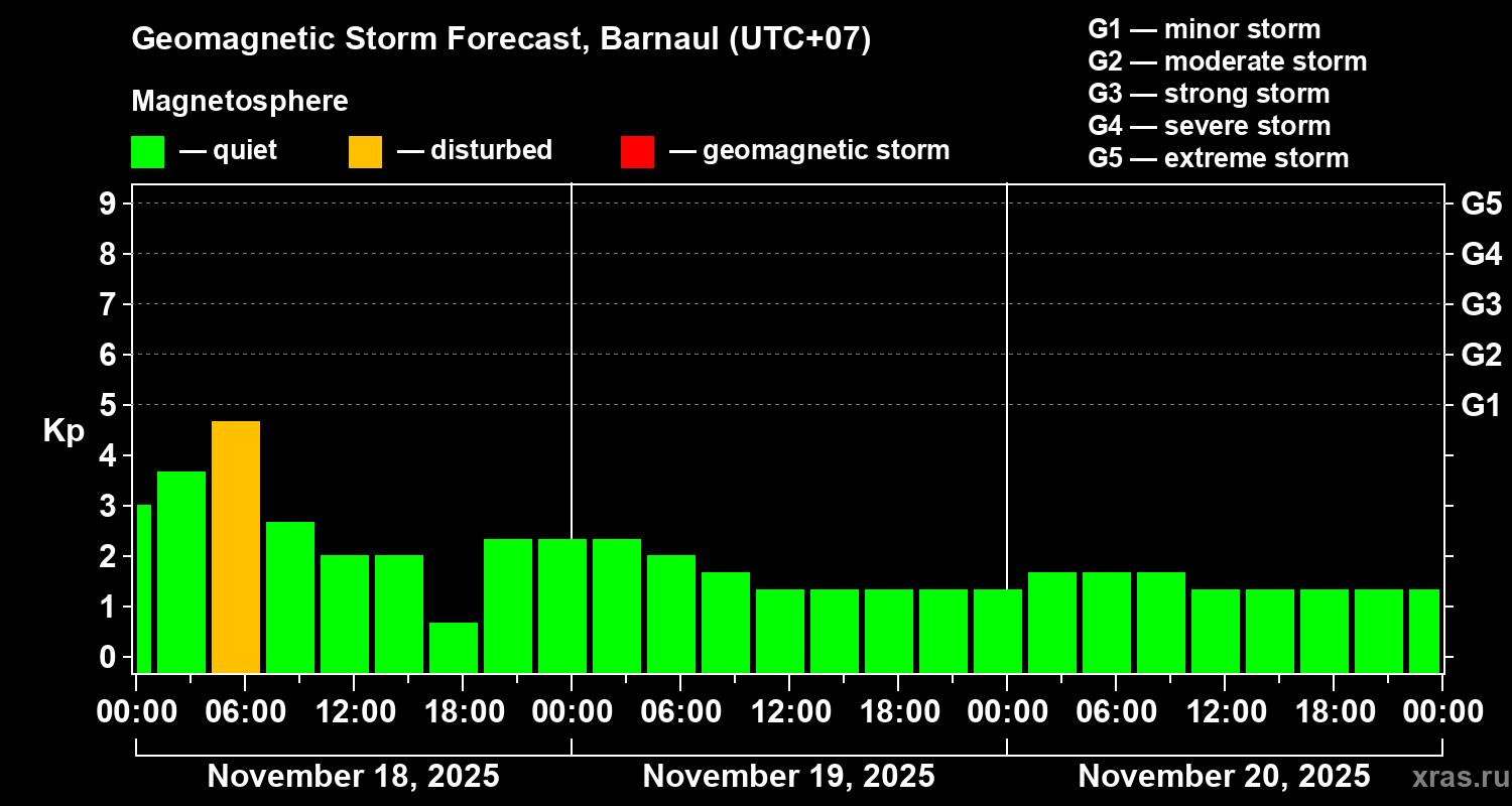 Forecast of the geomagnetic index Kp