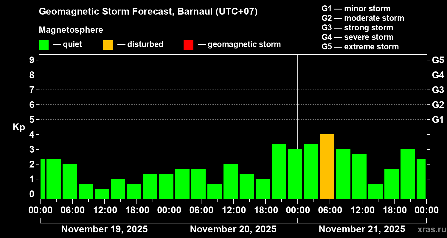 Forecast of the geomagnetic index Kp
