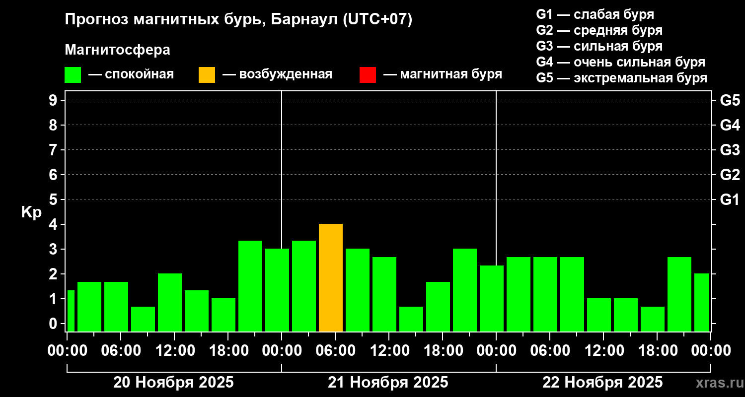 Прогноз геомагнитного индекса Kp