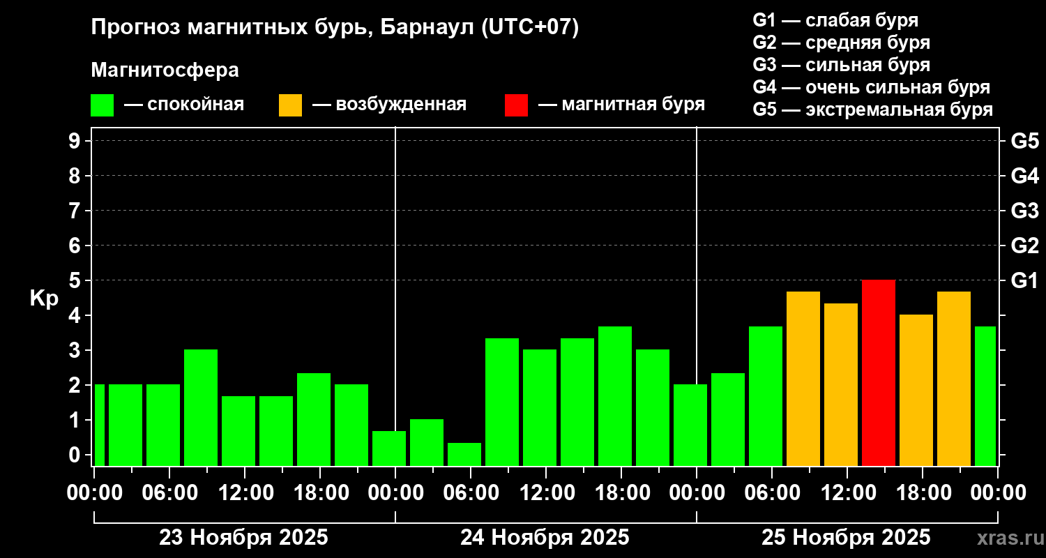 Прогноз геомагнитного индекса Kp