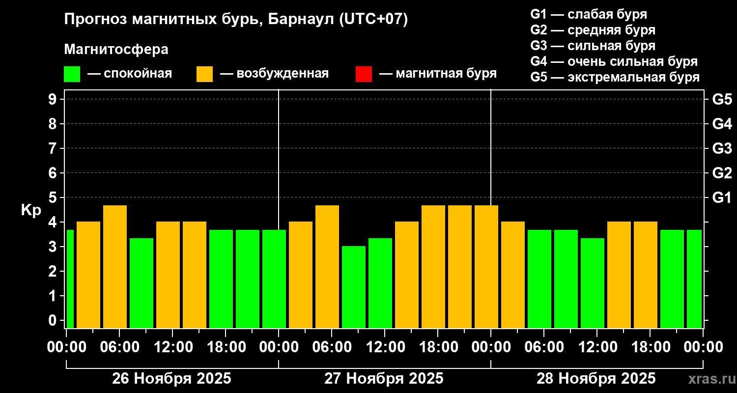 Прогноз геомагнитного индекса Kp